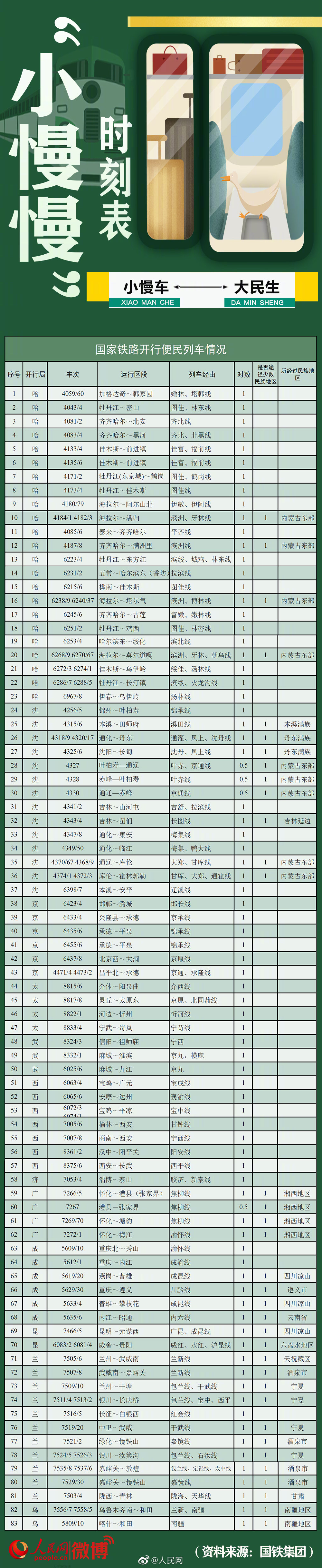五一旅游必备！全国81对慢火车时刻表
