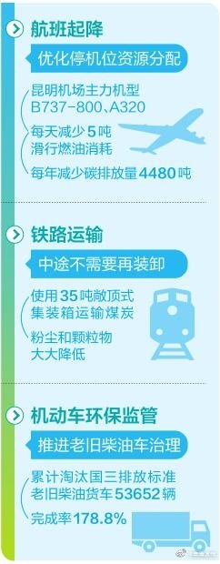 云南省构建绿色交通体系 打好蓝天保卫战