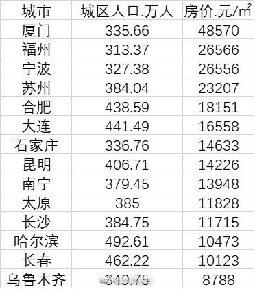 14个准特大城市房价：13城过万，昆明房价 居准特大城市第八位