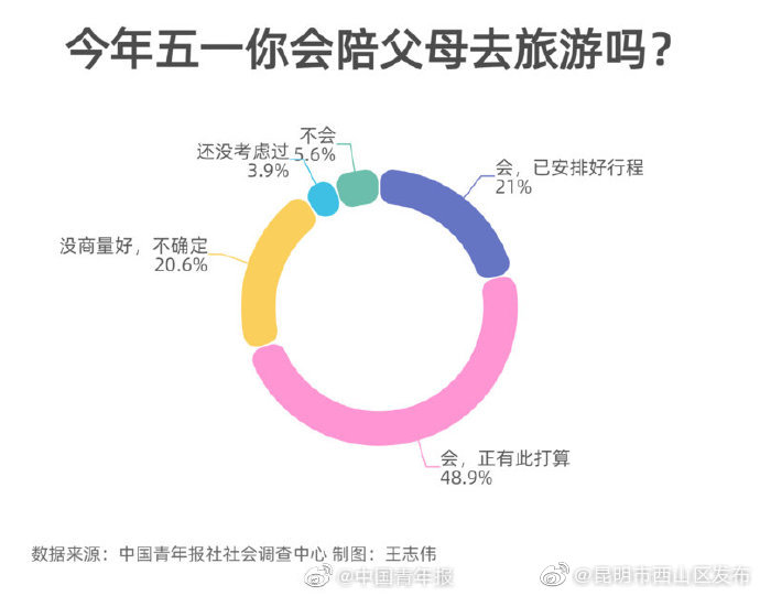 近七成受访者五一会陪父母出游