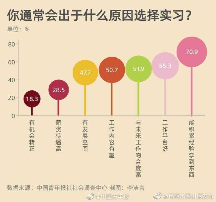 超七成受访大学生有两段及以上实习经历
