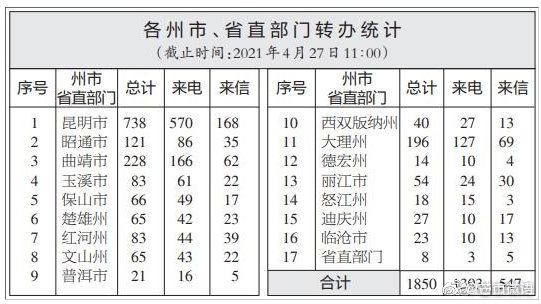 云南省办理中央生态环境保护督察交办群众举报投诉生态环境问题进展情况通报（二十一）