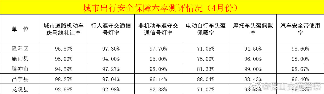 保山保山市2021年4月城市出行安全保障六率测评公示