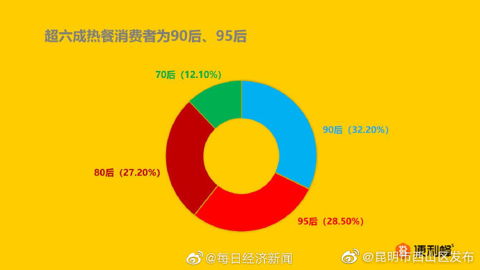 90后、Z世代贡献超6成热餐消费 催生又一个便利店、资本扎堆的年轻生意