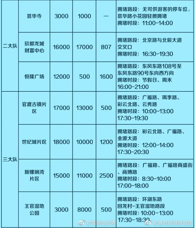 “滇池旅游度假区”微博