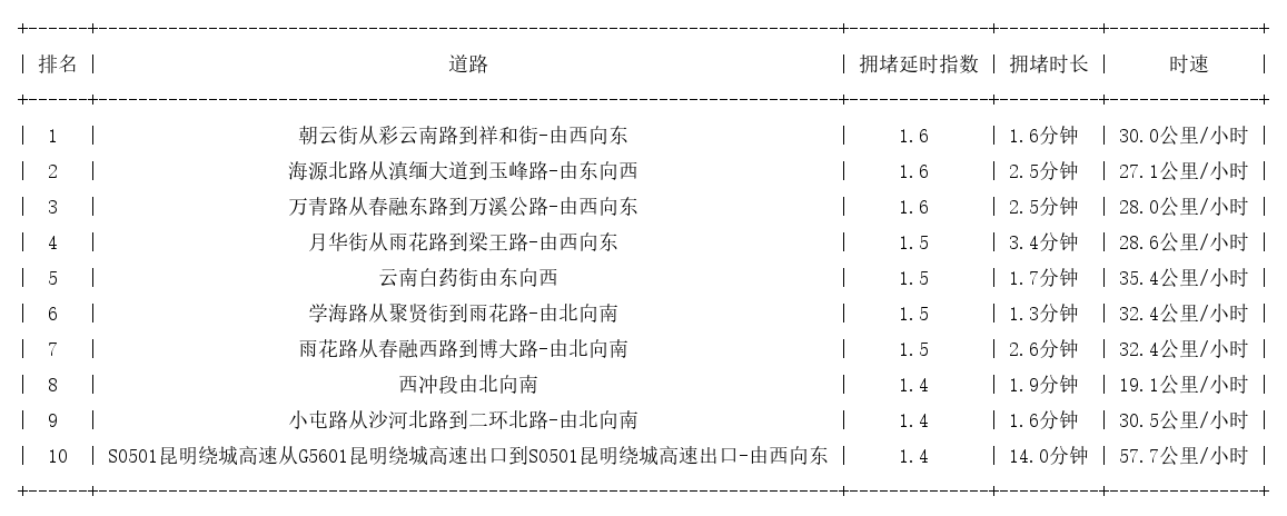 04月01日07时, 昆明早高峰路况