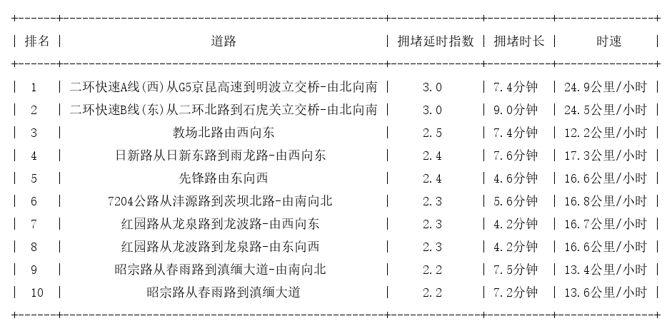 04月01日08时, 昆明早高峰路况