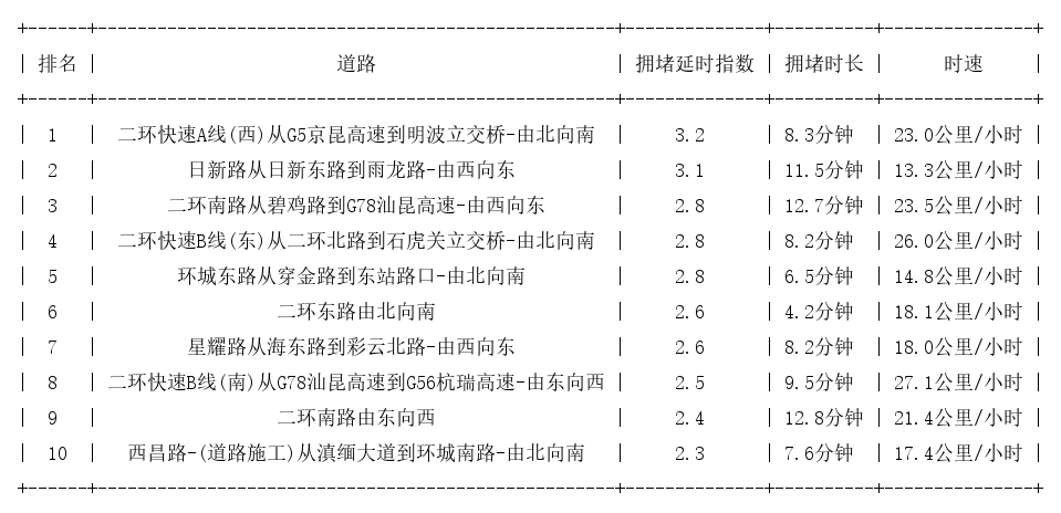 04月01日09时, 昆明早高峰路况