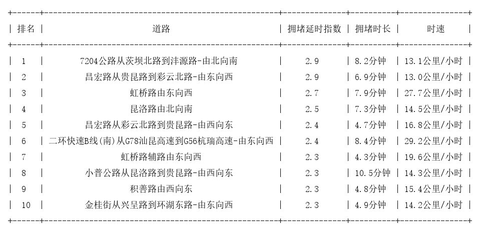 04月01日18时, 昆明晚高峰路况