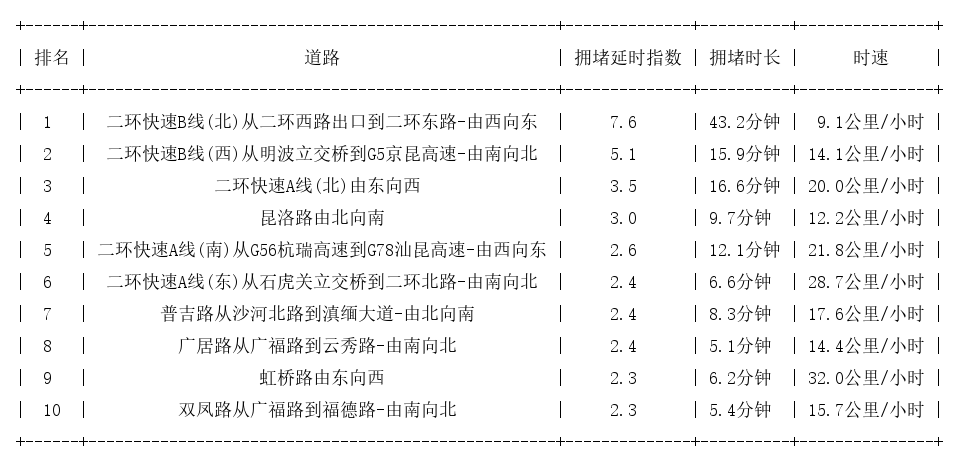 04月01日19时, 昆明晚高峰路况