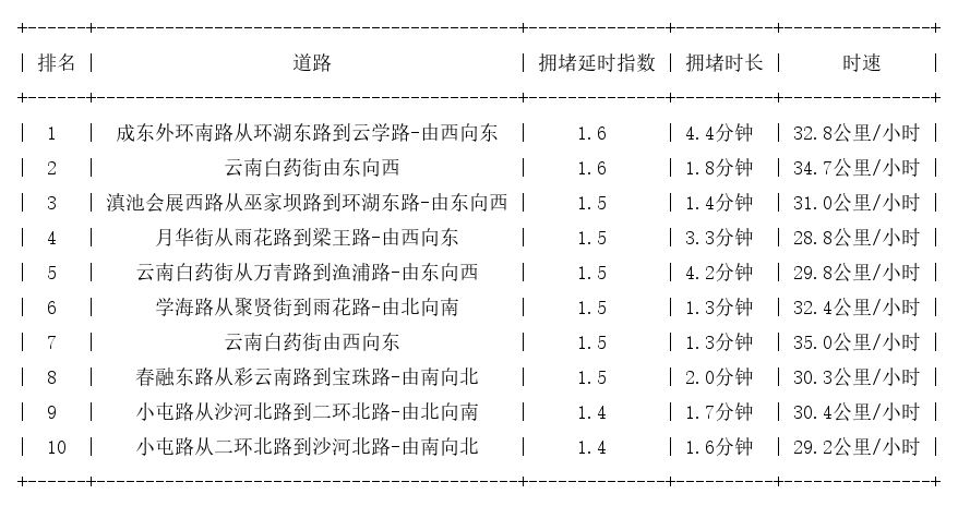 04月02日07时, 昆明早高峰路况