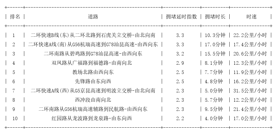 04月02日08时, 昆明早高峰路况