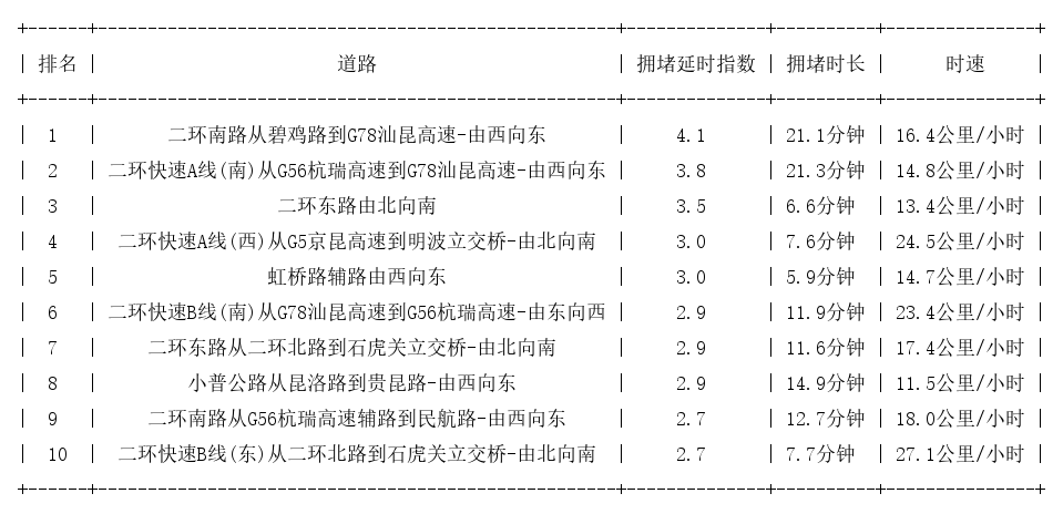 04月02日09时, 昆明早高峰路况