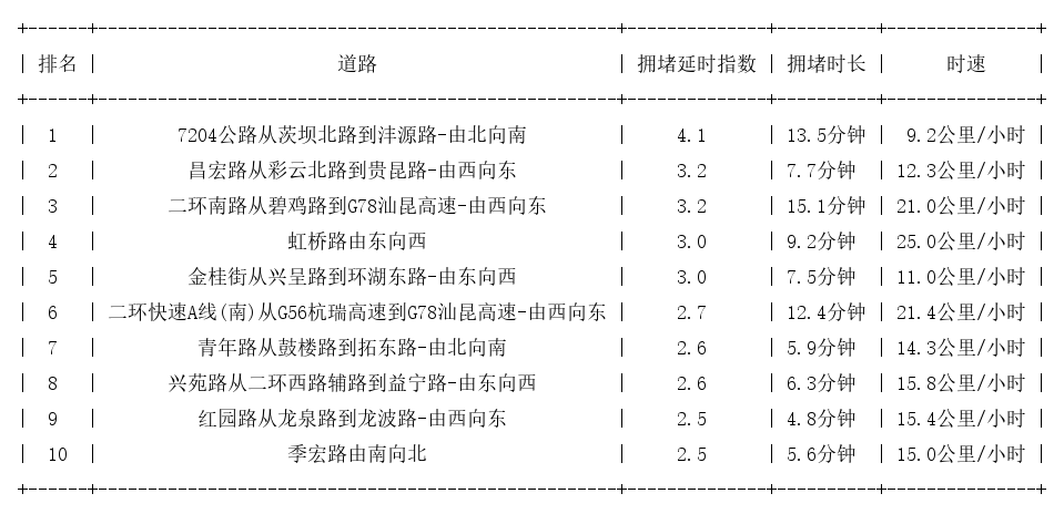 04月02日17时, 昆明晚高峰路况