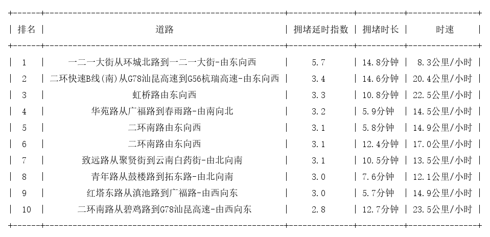 04月02日18时, 昆明晚高峰路况
