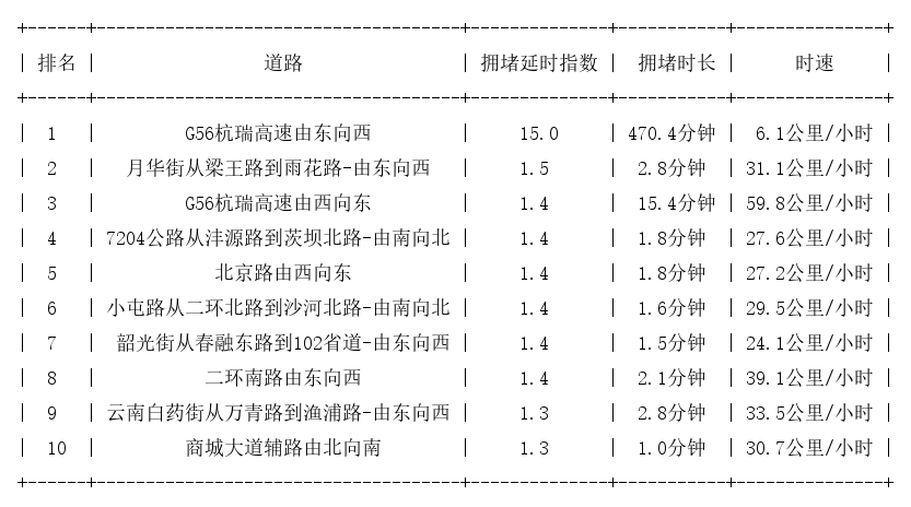04月03日08时, 昆明早高峰路况