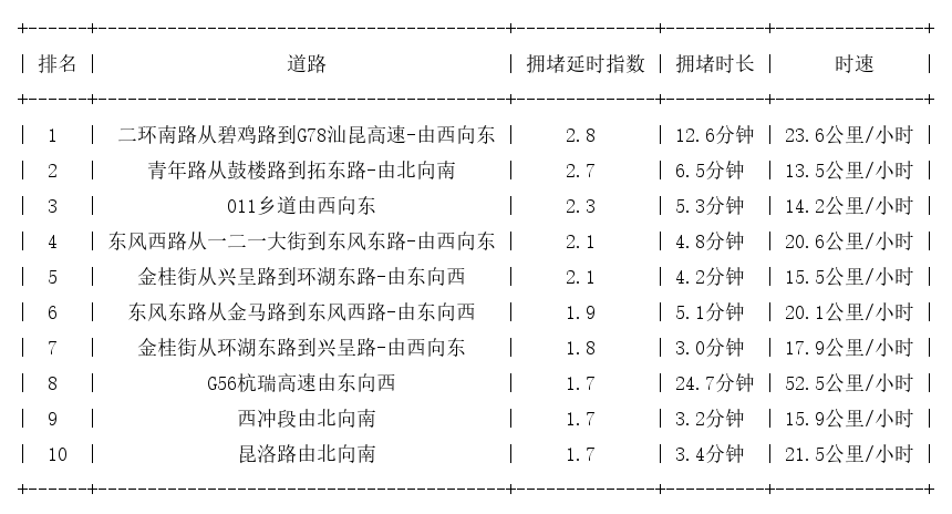 04月03日17时, 昆明晚高峰路况