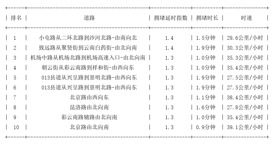 04月04日08时, 昆明早高峰路况