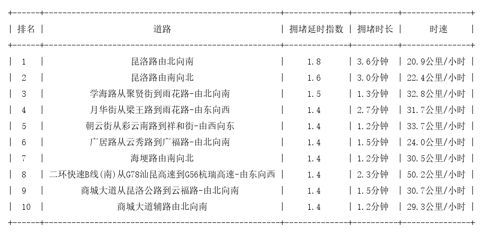 04月04日09时, 昆明早高峰路况