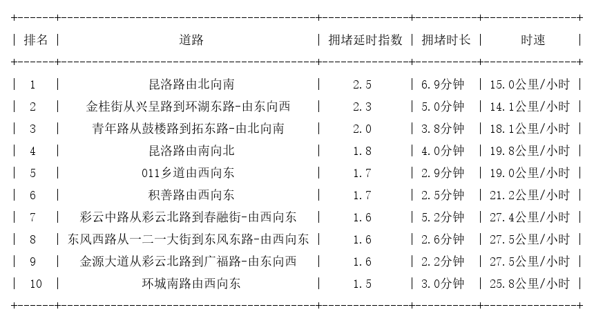 04月04日18时, 昆明晚高峰路况