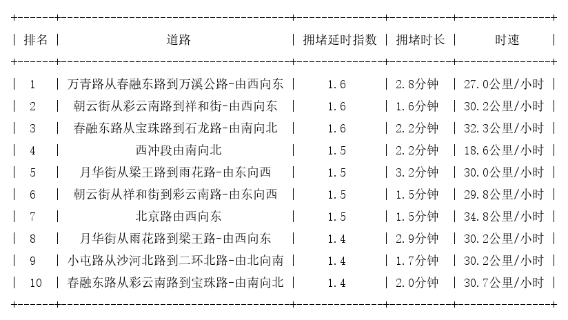 04月05日07时, 昆明早高峰路况