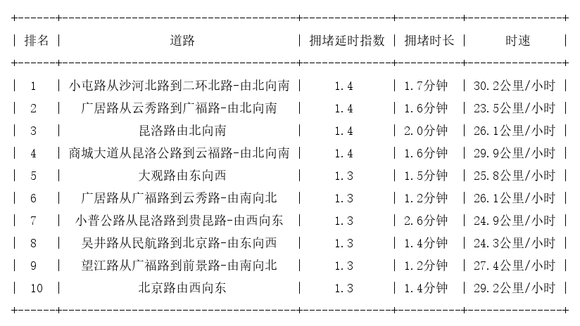 04月05日09时, 昆明早高峰路况