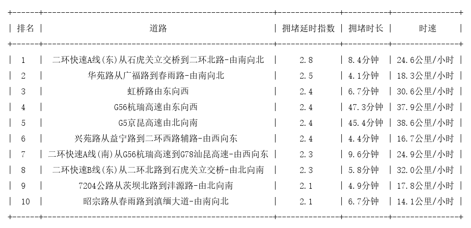 04月05日18时, 昆明晚高峰路况