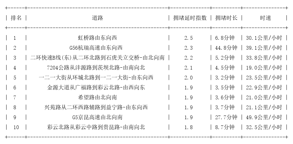 04月05日19时, 昆明晚高峰路况