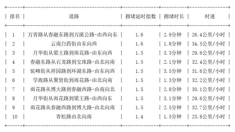 04月06日07时, 昆明早高峰路况