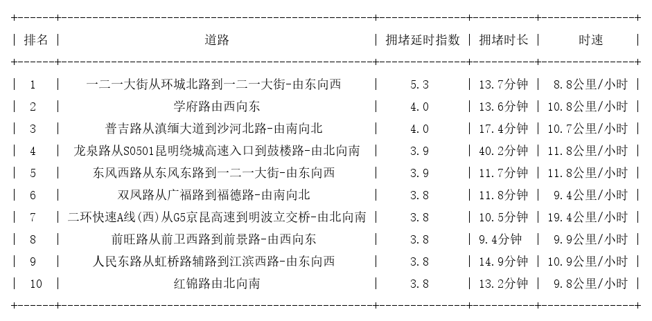 04月06日08时, 昆明早高峰路况
