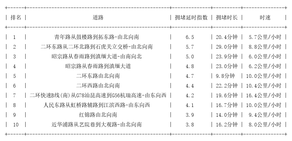 04月06日09时, 昆明早高峰路况