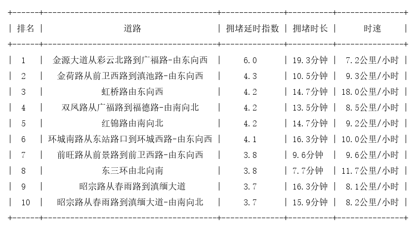 04月06日18时, 昆明晚高峰路况