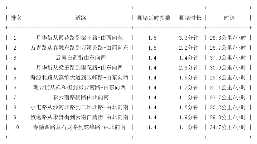 04月07日07时, 昆明早高峰路况