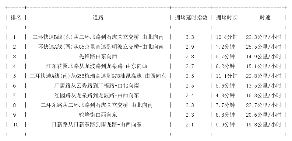 04月07日08时, 昆明早高峰路况
