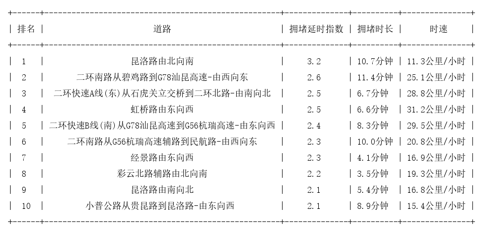 04月07日18时, 昆明晚高峰路况