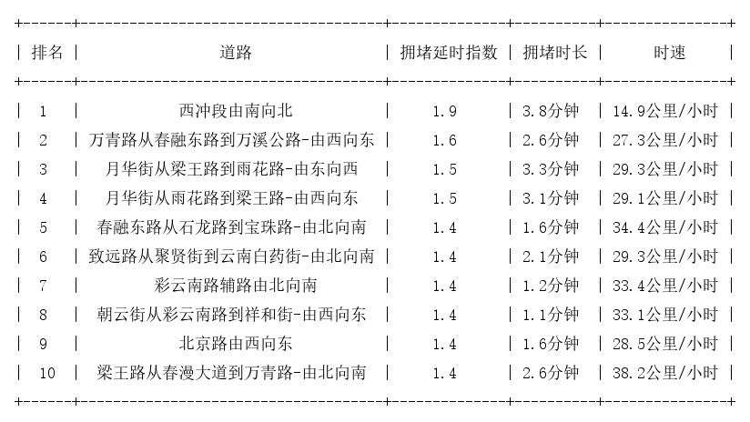 04月08日07时, 昆明早高峰路况