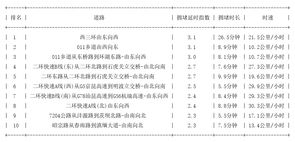 04月08日09时, 昆明早高峰路况