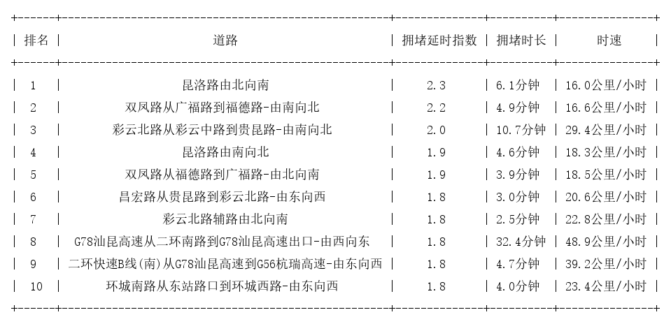 04月08日17时, 昆明晚高峰路况