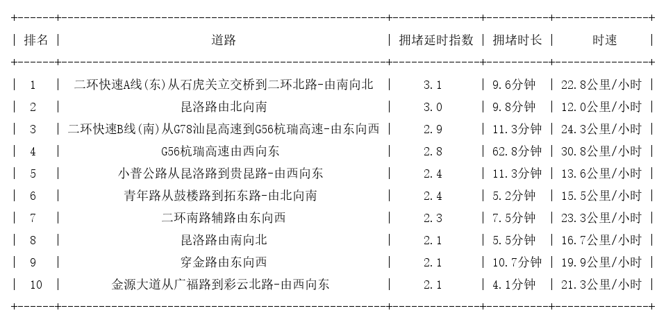 04月08日19时, 昆明晚高峰路况