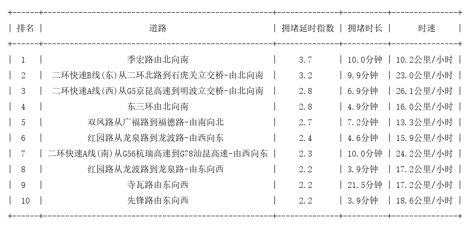 04月09日08时, 昆明早高峰路况
