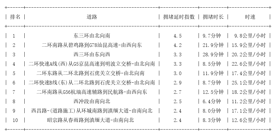 04月09日09时, 昆明早高峰路况