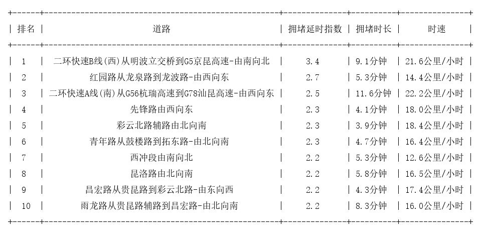 04月09日17时, 昆明晚高峰路况