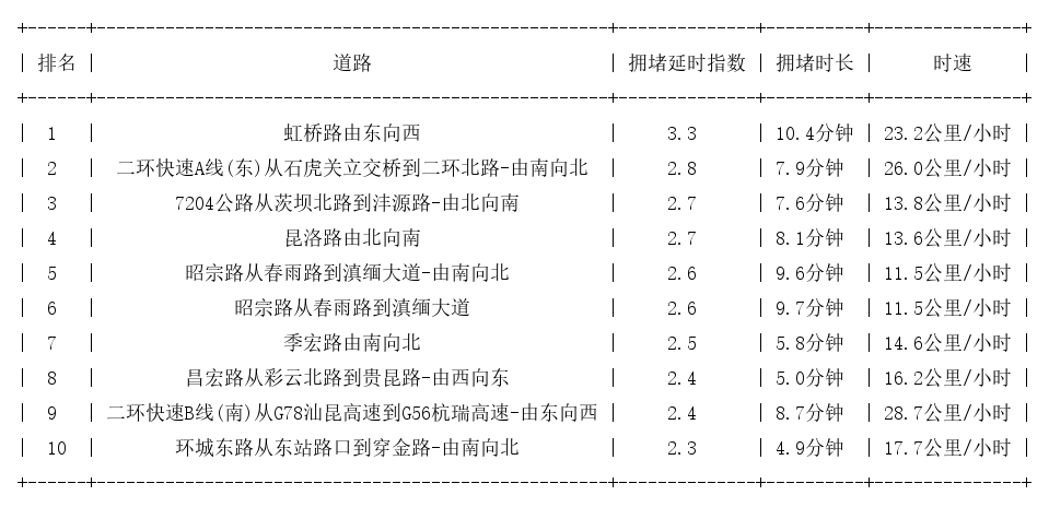 04月09日18时, 昆明晚高峰路况