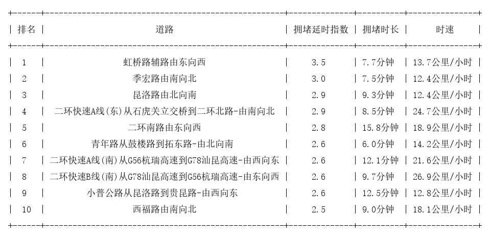 04月09日19时, 昆明晚高峰路况