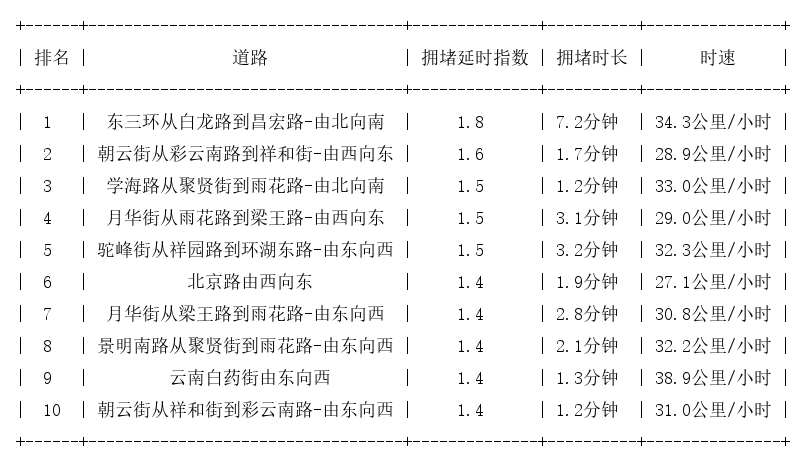 04月10日07时, 昆明早高峰路况