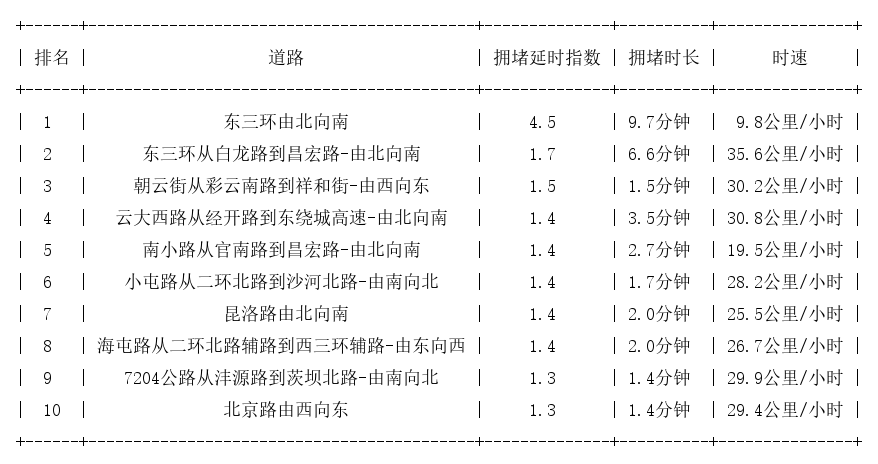 04月10日08时, 昆明早高峰路况
