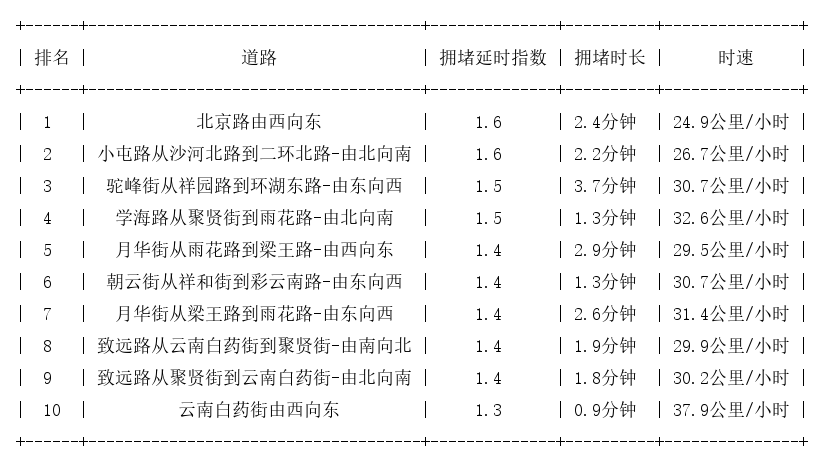 04月11日07时, 昆明早高峰路况