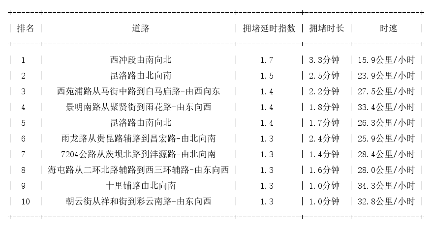 04月11日08时, 昆明早高峰路况