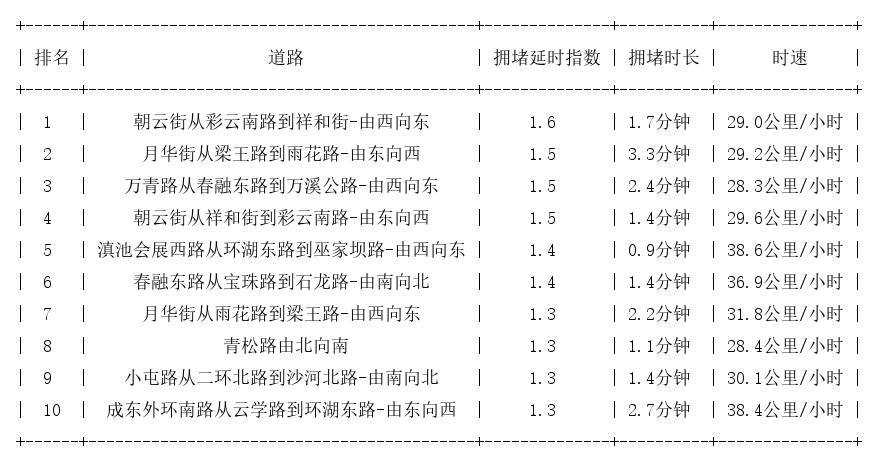 04月12日07时, 昆明早高峰路况