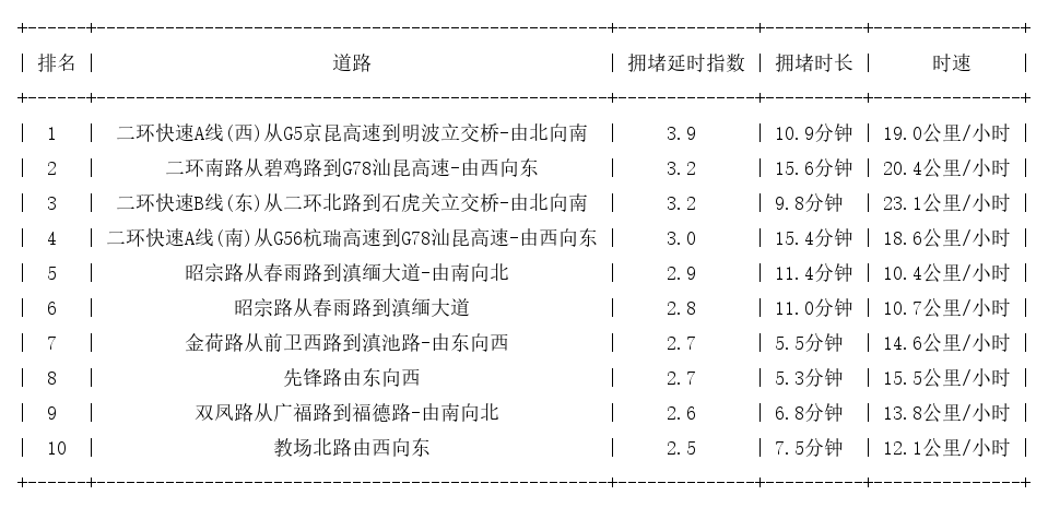 04月12日08时, 昆明早高峰路况